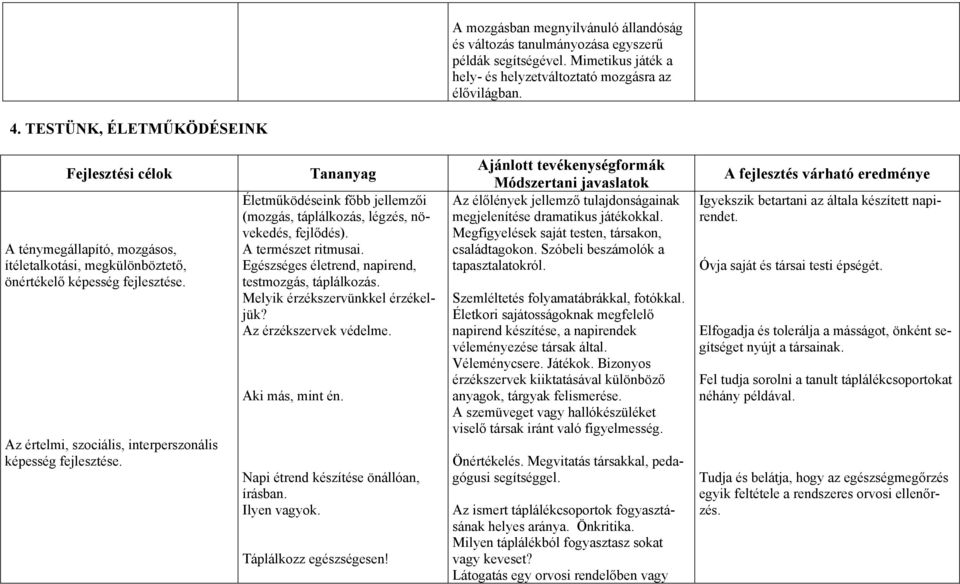 táplálkozás, légzés, növekedés, fejlődés). A természet ritmusai. Egészséges életrend, napirend, testmozgás, táplálkozás. Melyik érzékszervünkkel érzékeljük? Az érzékszervek védelme. Aki más, mint én.