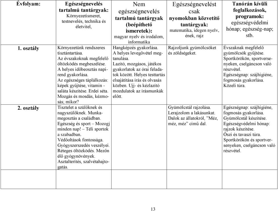 Mozgás és mosdás, kézmosás; mikor? 2. osztály Tisztelet a szülőknek és nagyszülőknek. Munkamegosztás a családban. Egészség és sport Mozogj minden nap! Téli sportok a szabadban. Védőoltások fontossága.