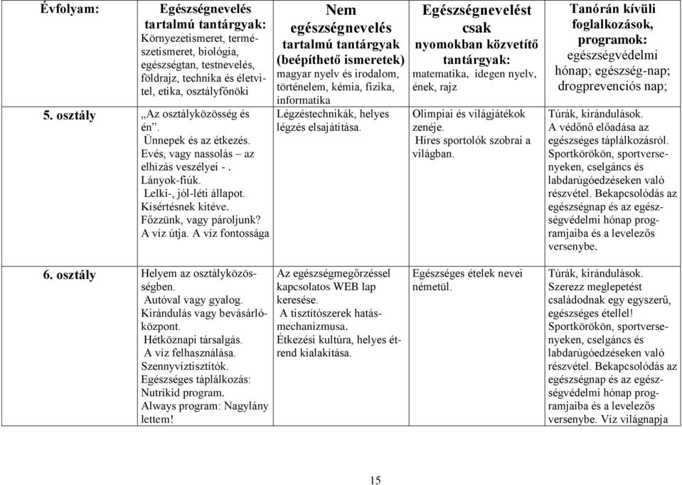 A víz fontossága Nem egészségnevelés tartalmú tantárgyak (beépíthető ismeretek) magyar nyelv és irodalom, történelem, kémia, fizika, informatika Légzéstechnikák, helyes légzés elsajátítása.