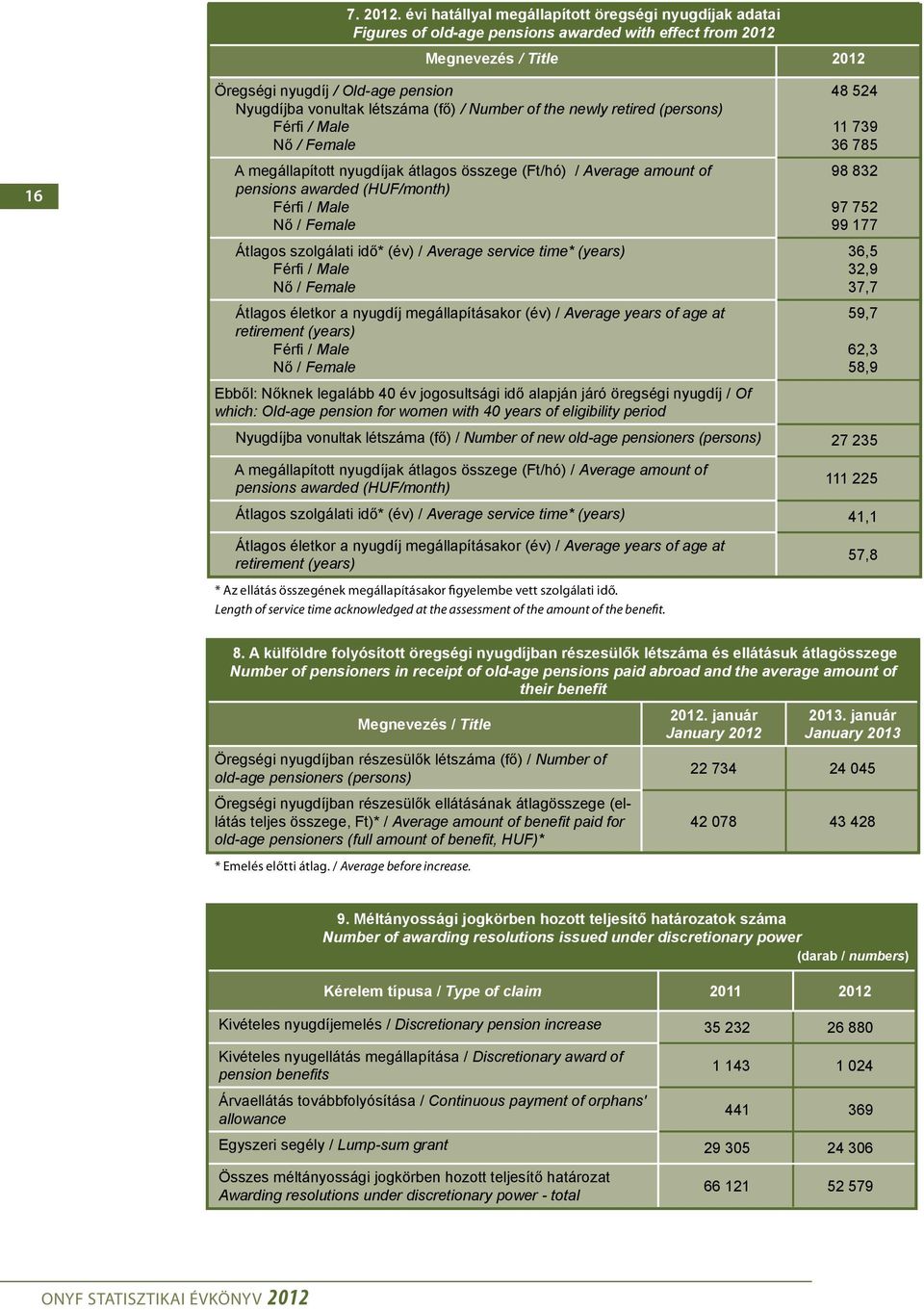 létszáma (fő) / Number of the newly retired (persons) Férfi / Male Nő / Female A megállapított nyugdíjak átlagos összege (Ft/hó) / Average amount of pensions awarded (HUF/month) Férfi / Male Nő /