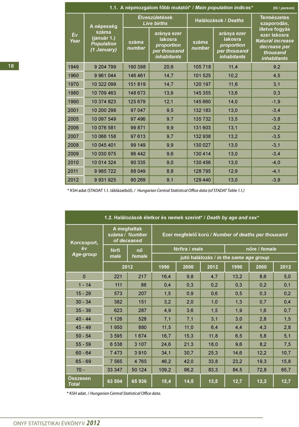 inhabitants Természetes szaporodás, illetve fogyás ezer lakosra Natural increase decrease per thousand inhabitants 1949 9 204 799 190 398 20,6 105 718 11,4 9,2 1960 9 961 044 146 461 14,7 101 525