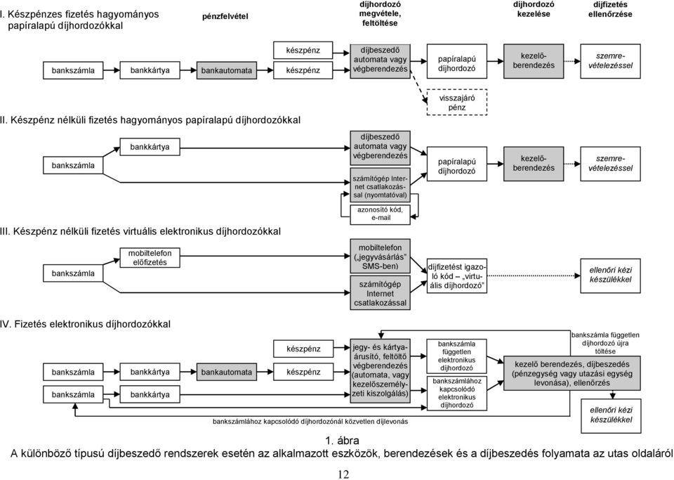 Készpénz nélküli fizetés hagyományos papíralapú díjhordozókkal visszajáró pénz bankszámla bankkártya díjbeszedő automata vagy végberendezés számítógép Internet (nyomtatóval) papíralapú díjhordozó