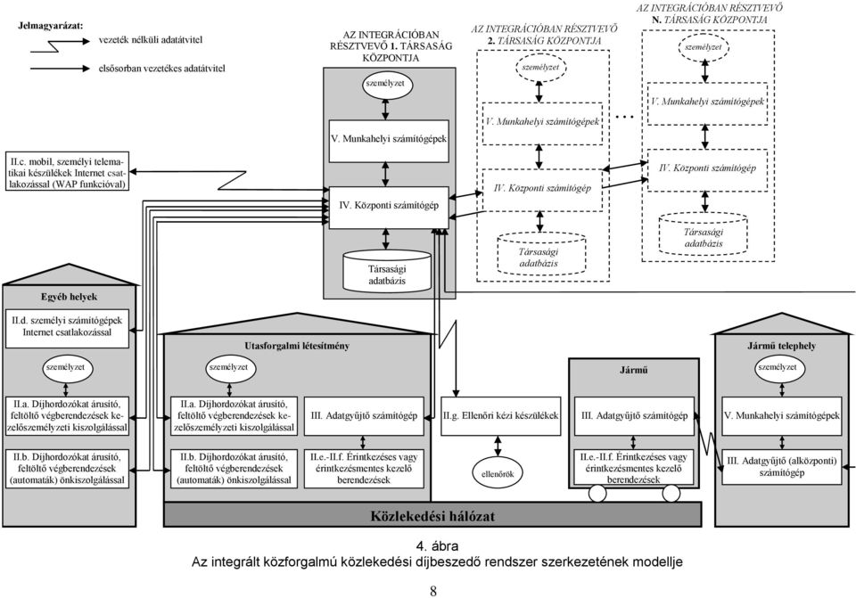 mobil, személyi telematikai készülékek Internet (WAP funkcióval) IV. Központi számítógép IV. Központi számítógép IV. Központi számítógép Egyéb helyek Társasági adatbázis Társasági adatbázis Társasági adatbázis II.