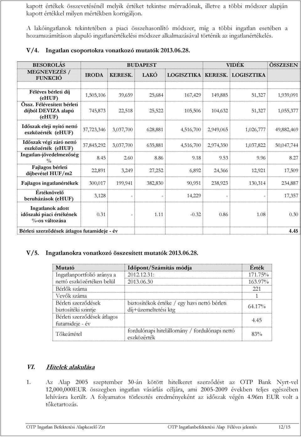 Ingatlan csoportokra vonatkozó mutatók 2013.06.28. BESOROLÁS BUDAPEST VIDÉK ÖSSZESEN MEGNEVEZÉS / IRODA KERESK. LAKÓ LOGISZTIKA KERESK. LOGISZTIKA FUNKCIÓ Féléves bérleti díj (ehuf) Össz.