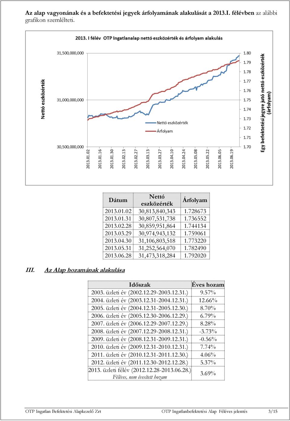 Az Alap hozamának alakulása Időszak Éves hozam 2003. üzleti év (2002.12.292003.12.31.) 9.57% 2004. üzleti év (2003.12.312004.12.31.) 12.66% 2005. üzleti év (2004.12.312005.12.30.) 8.70% 2006.