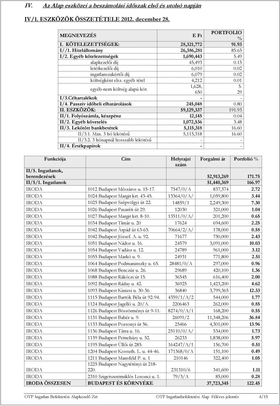 01 egyébnem költség alapú köt. 1,628, 5. 650 29 I/3.Céltartalékok I/4. Passzív időbeli elhatárolások 245,048 0.80 II. ESZKÖZÖK: 59,129,337 191.93 II/1. Folyószámla, készpénz 12,145 0.04 II/2.