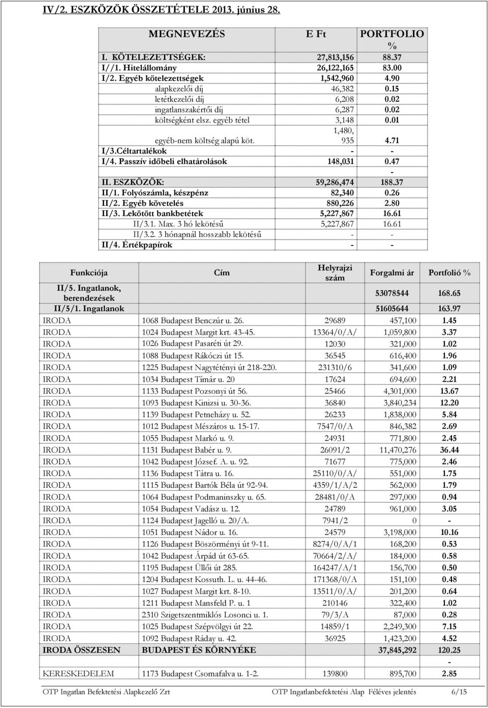 Passzív időbeli elhatárolások 148,031 0.47 II. ESZKÖZÖK: 59,286,474 188.37 II/1. Folyószámla, készpénz 82,340 0.26 II/2. Egyéb követelés 880,226 2.80 II/3. Lekötött bankbetétek 5,227,867 16.61 II/3.1. Max.