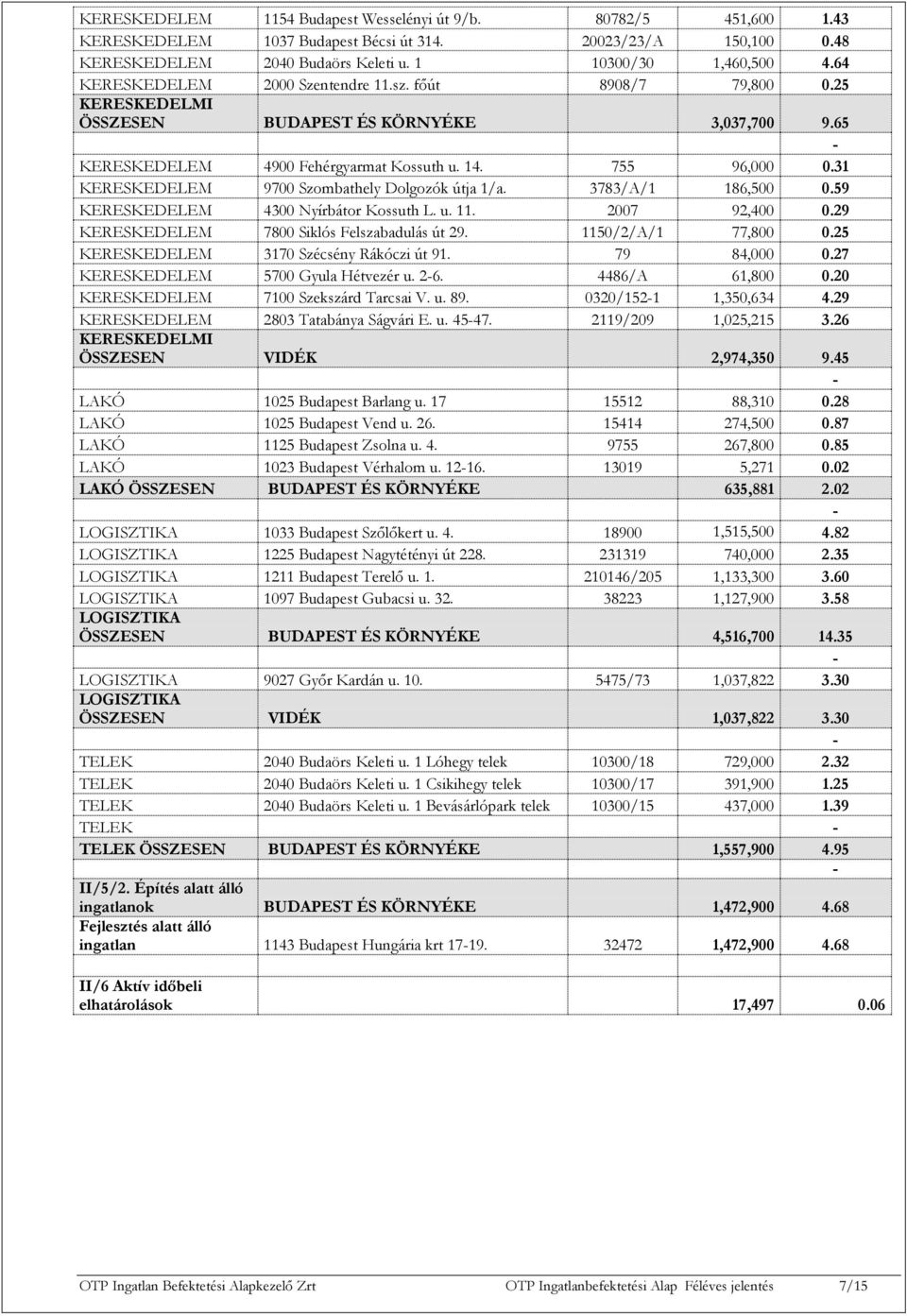 31 KERESKEDELEM 9700 Szombathely Dolgozók útja 1/a. 3783/A/1 186,500 0.59 KERESKEDELEM 4300 Nyírbátor Kossuth L. u. 11. 2007 92,400 0.29 KERESKEDELEM 7800 Siklós Felszabadulás út 29.