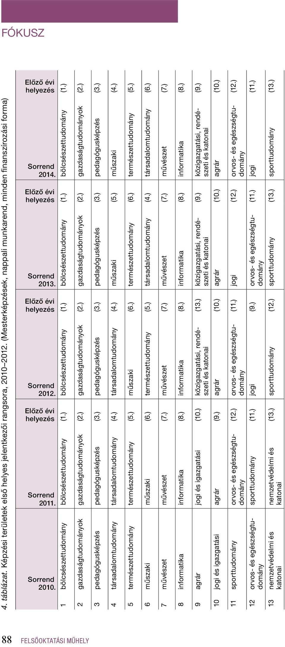 ) pedagógusképzés (3.) pedagógusképzés (3.) pedagógusképzés (3.) 4 társadalomtudomány társadalomtudomány (4.) társadalomtudomány (4.) műi (5.) műi (4.) 5 természettudomány természettudomány (5.