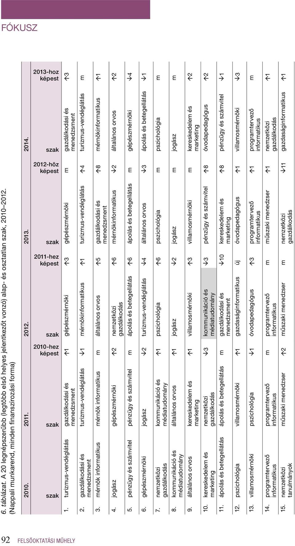 gazdálkodási és 8 mérnök 1 3. mérnök mérnök m általános orvos 5 gazdálkodási és 6 mérnök 2 általános orvos 2 4. jogász gépészmérnöki 2 nemzetközi gazdálkodás 5.