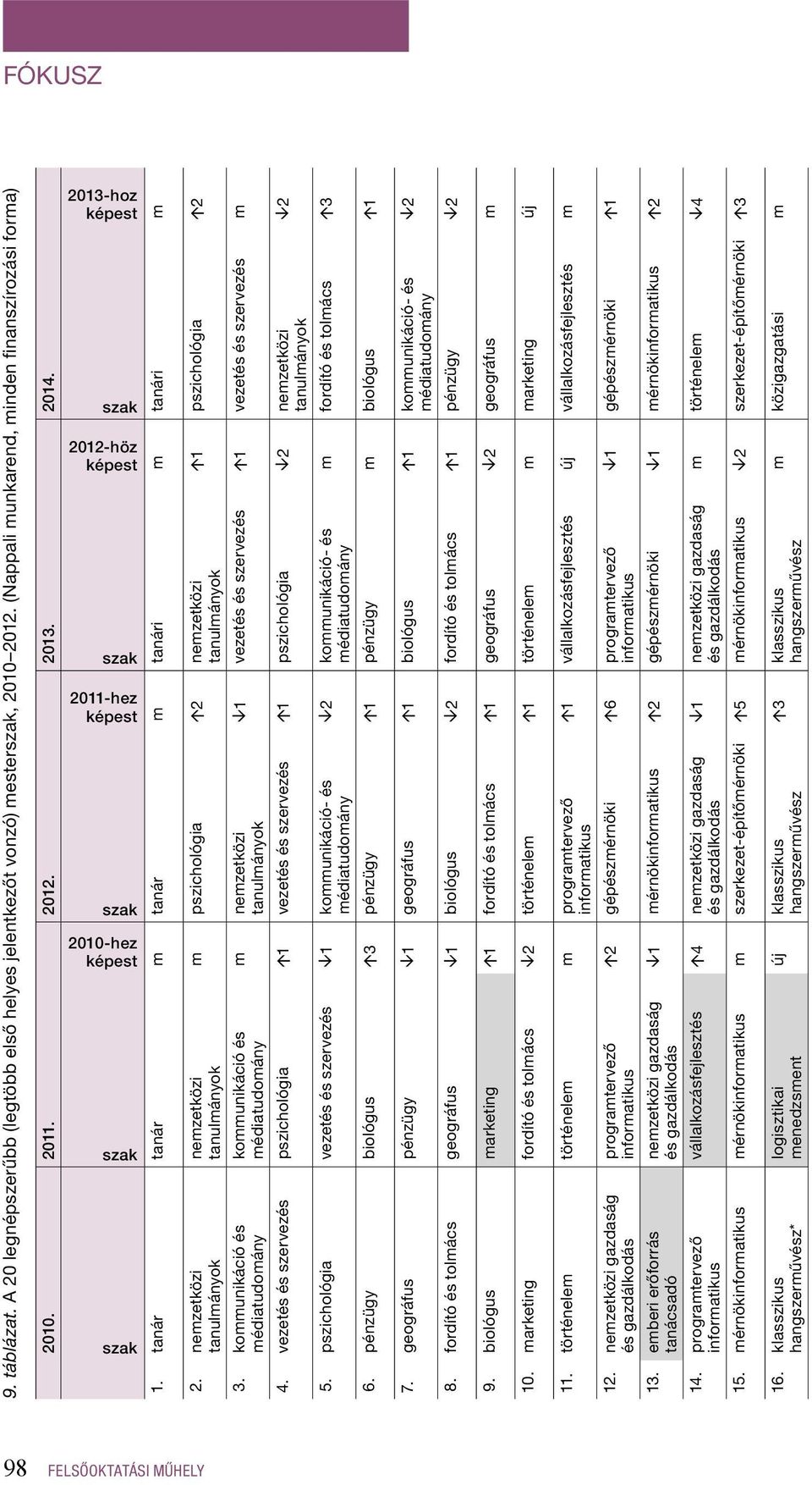 kommunikáció és 2 4. vezetés és szervezés pszichológia 1 vezetés és szervezés 1 pszichológia 2 nemzetközi m fordító és tolmács 3 2 kommunikáció- és 5.