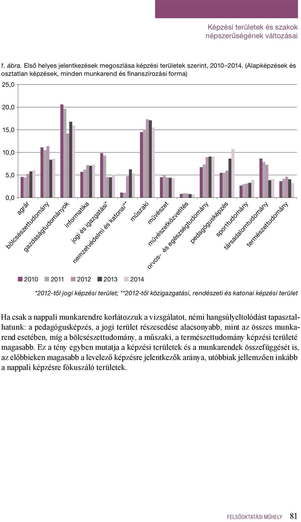 műi művészet művészetközvetítés orvos- és egészségtudomány pedagógusképzés sporttudomány társadalomtudomány természettudomány 2010 2011 2012 2013 2014 *2012-től jogi képzési terület; **2012-től