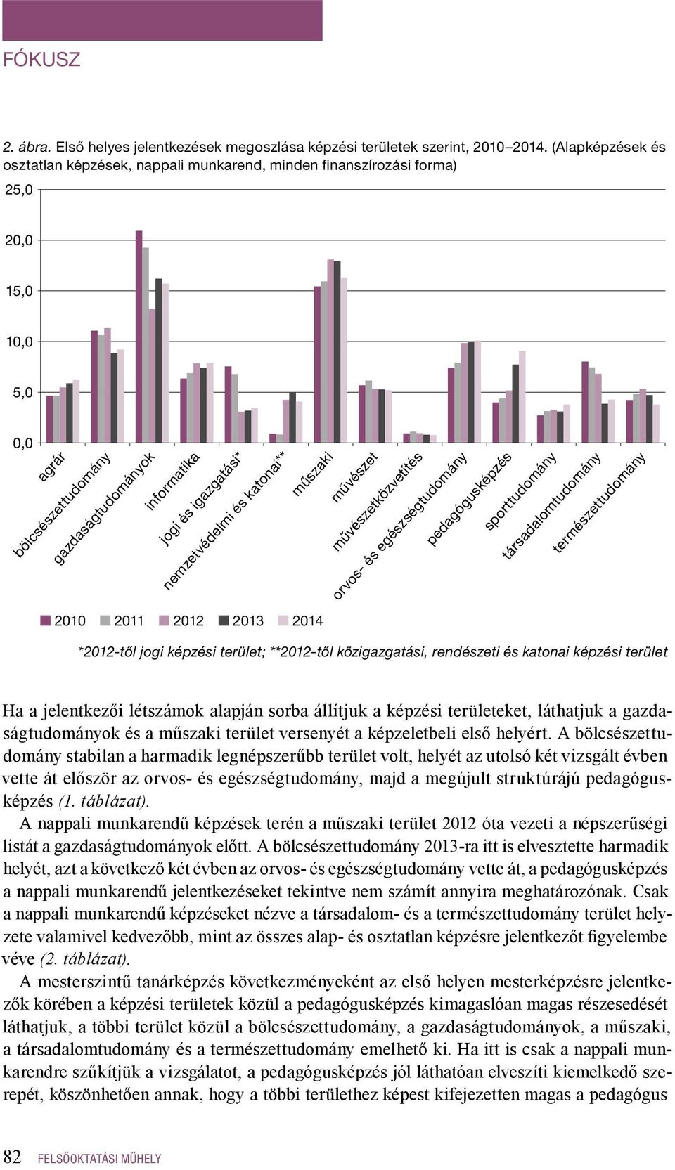 nemzetvédelmi ** műi művészet művészetközvetítés orvos- és egészségtudomány pedagógusképzés sporttudomány társadalomtudomány természettudomány 2010 2011 2012 2013 2014 *2012-től jogi képzési terület;