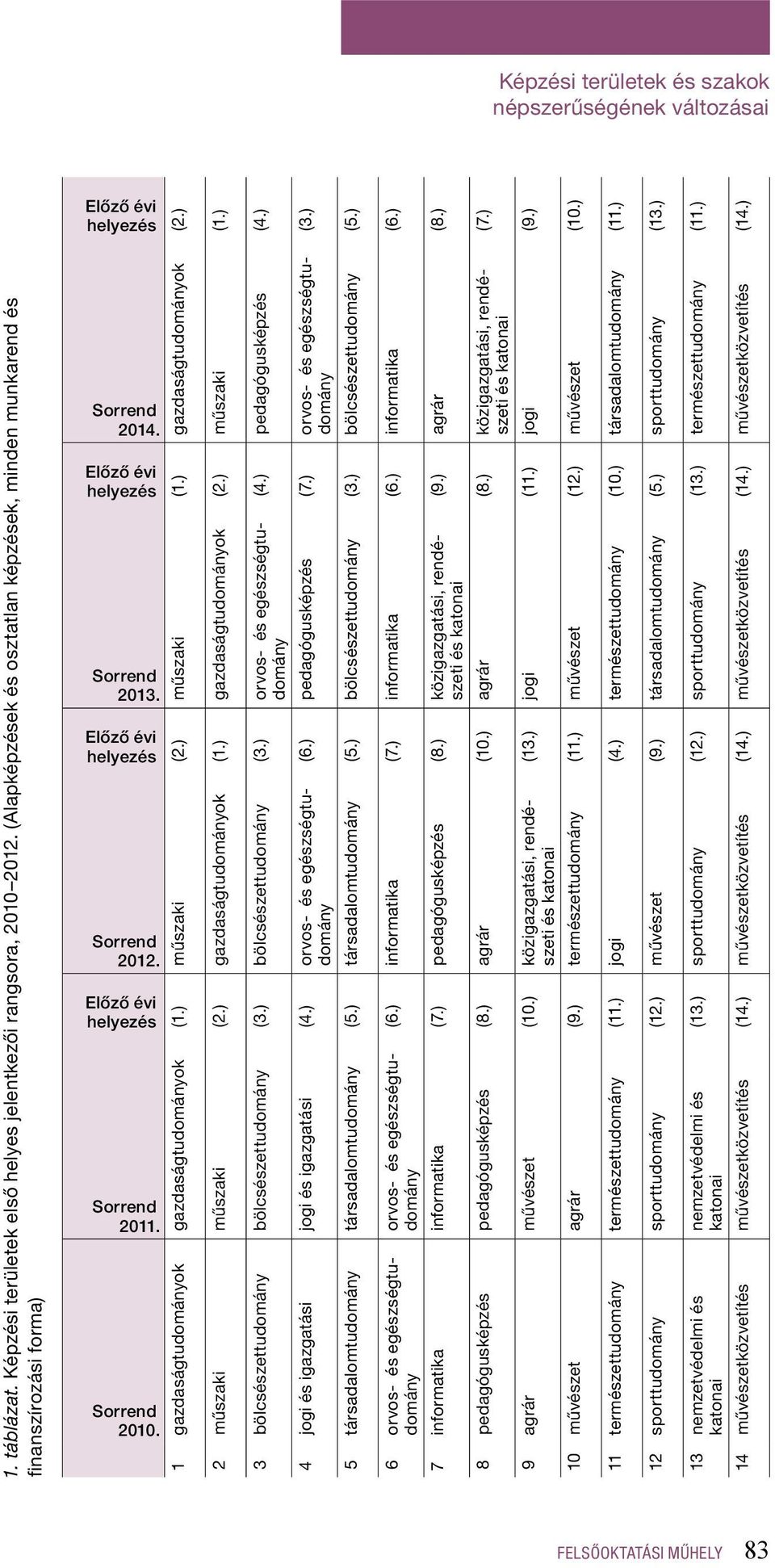 ) 3 bölcsészettudomány bölcsészettudomány (3.) bölcsészettudomány (3.) orvos- és egészségtudomány (3.) (6.) pedagógusképzés (7.) orvos- és egészségtudomány 4 jogi és igazgatási jogi és igazgatási (4.