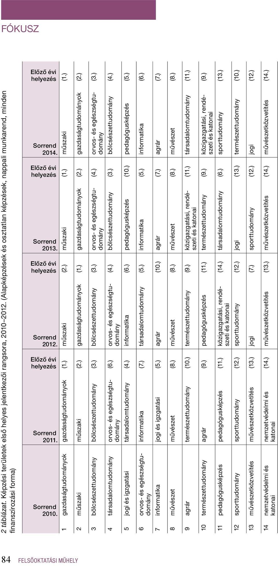 ) bölcsészettudomány (3.) orvos- és egészségtudomány (4.) bölcsészettudomány (3.) bölcsészettudomány (4.) (6.