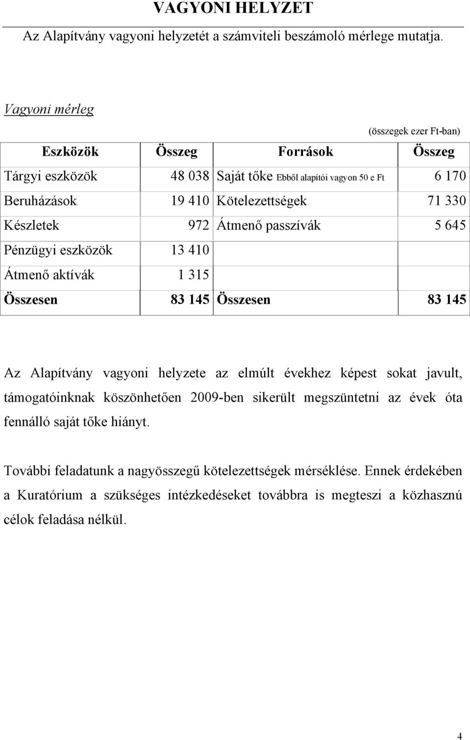 Készletek 972 Átmenő passzívák 5 645 Pénzügyi eszközök 13 410 Átmenő aktívák 1 315 Összesen 83 145 Összesen 83 145 Az Alapítvány vagyoni helyzete az elmúlt évekhez képest sokat