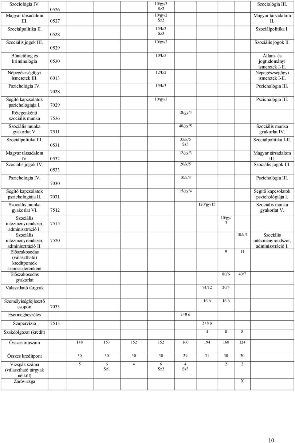 0533 Pszichológia IV, 7030 Segítő kapcsolatok pszichológiája II. 7031 Szociális munka gyakorlat VI. 7512 Szociális intézményrendszer, 7515 adminisztráció I.