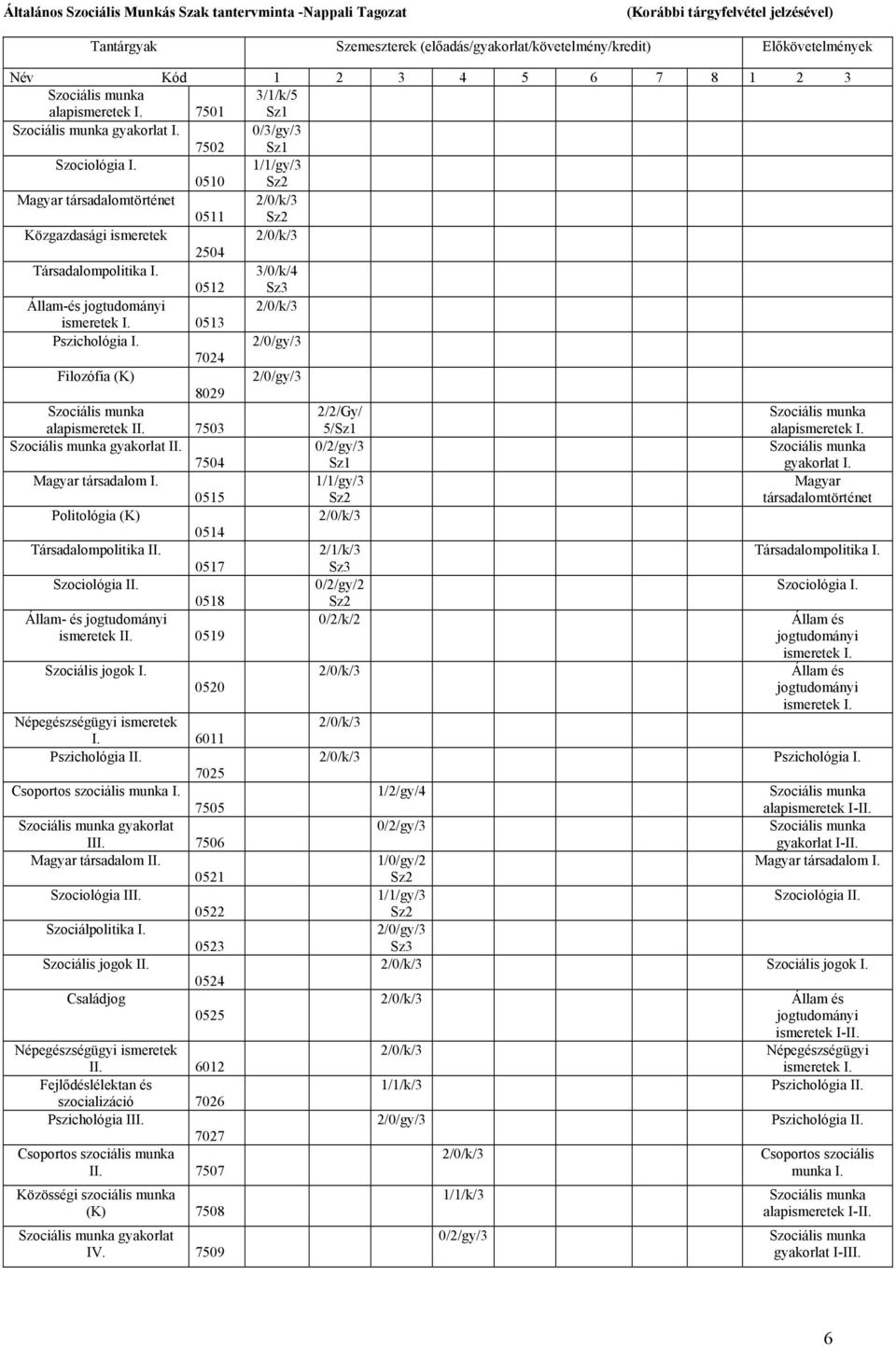 0510 1/1/gy/3 Sz2 Magyar társadalomtörténet 0511 2/0/k/3 Sz2 Közgazdasági ismeretek 2/0/k/3 2504 Társadalompolitika I. 0512 3/0/k/4 Sz3 Állam-és jogtudományi 2/0/k/3 ismeretek I. 0513 Pszichológia I.