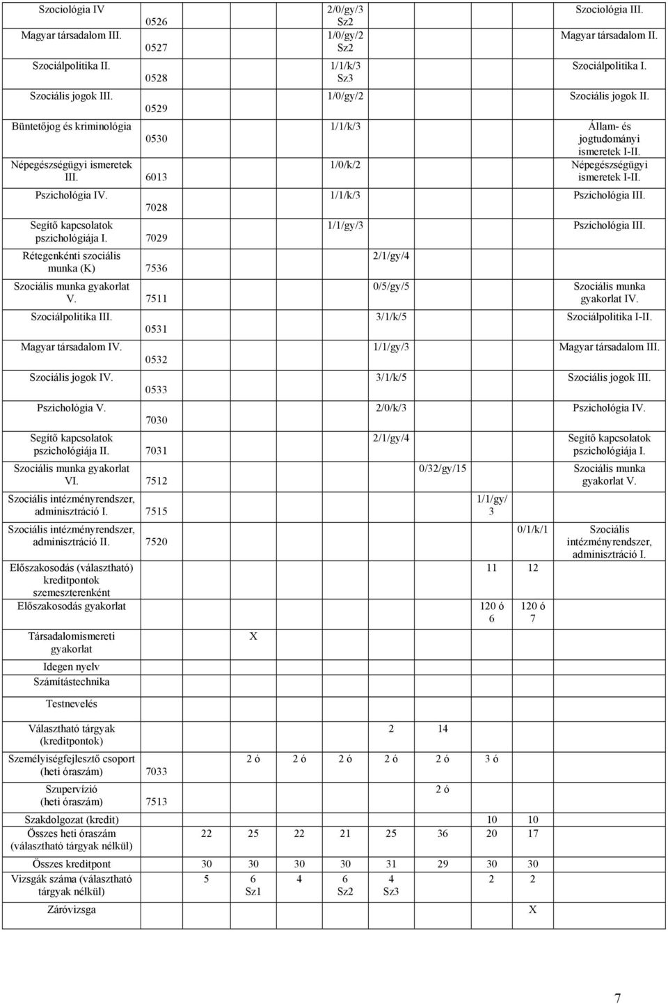 0533 Pszichológia V. 7030 Segítő kapcsolatok pszichológiája II. 7031 Szociális munka gyakorlat VI. 7512 Szociális intézményrendszer, adminisztráció I.