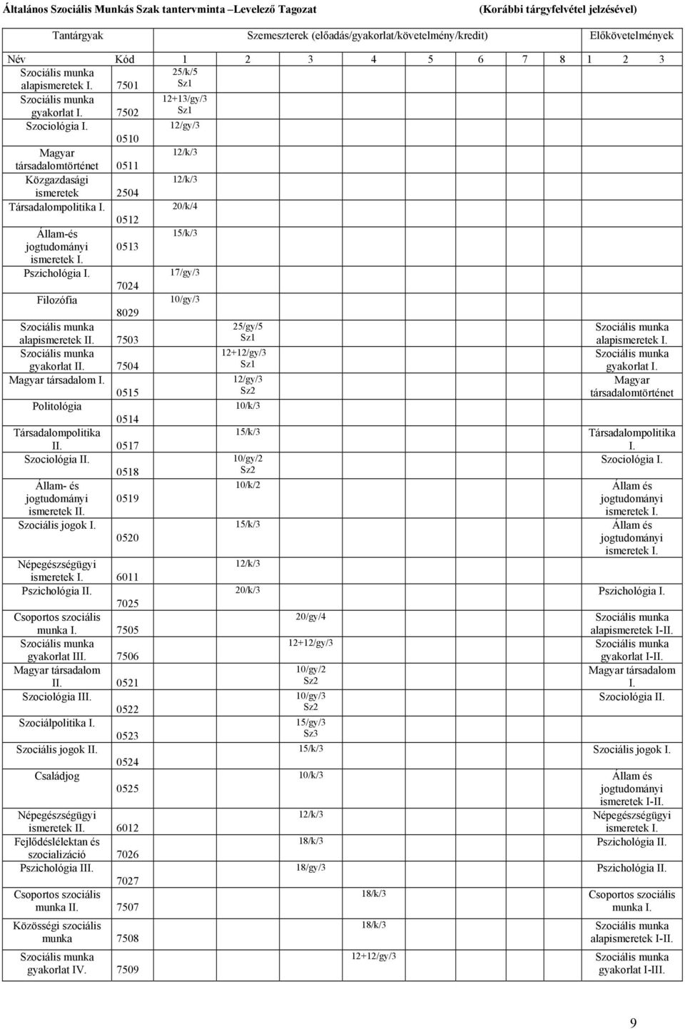 12/gy/3 0510 Magyar 12/k/3 társadalomtörténet 0511 Közgazdasági 12/k/3 ismeretek 2504 Társadalompolitika I. 20/k/4 0512 Állam-és 15/k/3 jogtudományi ismeretek I. 0513 Pszichológia I.