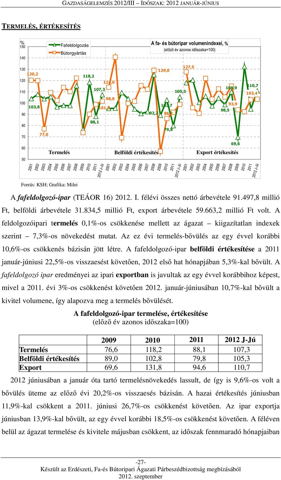 A feldolgozóipari termelés 0,1%-os csökkenése mellett az ágazat kiigazítatlan indexek szerint 7,3%-os növekedést mutat.