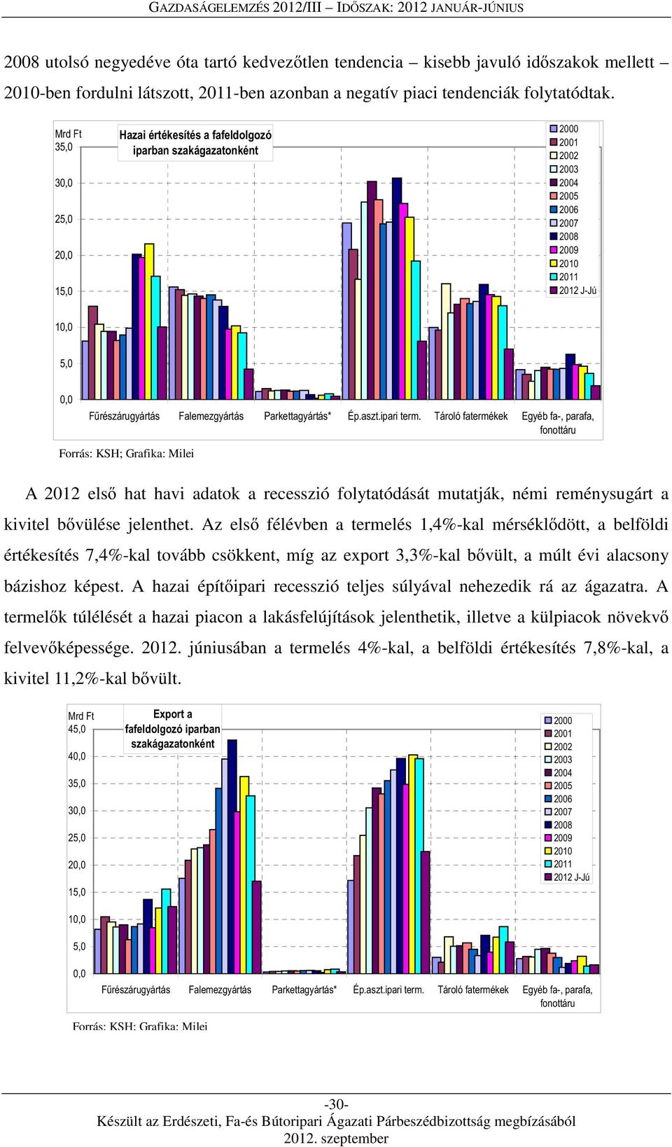 Az els félévben a termelés 1,4%-kal mérsékl dött, a belföldi értékesítés 7,4%-kal tovább csökkent, míg az export 3,3%-kal b vült, a múlt évi alacsony bázishoz képest.