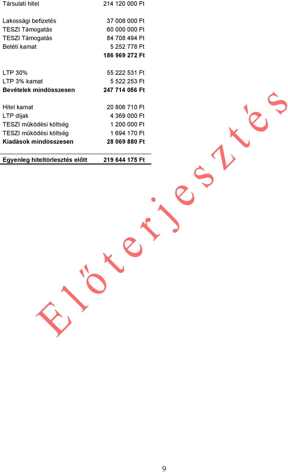 522 253 Ft 247 714 056 Ft Hitel kamat LTP díjak TESZI működési költség TESZI működési költség Kiadások