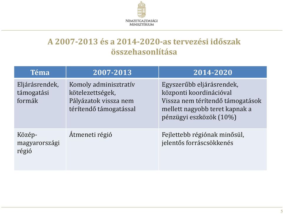 Egyszerűbb eljárásrendek, központi koordinációval Vissza nem térítendő támogatások mellett nagyobb teret