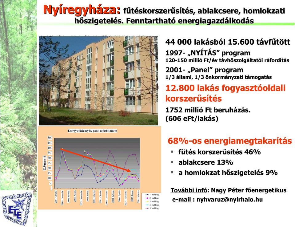 önkormányzati támogatás 12.800 lakás fogyasztóoldali korszerűsítés 1752 millió Ft beruházás.