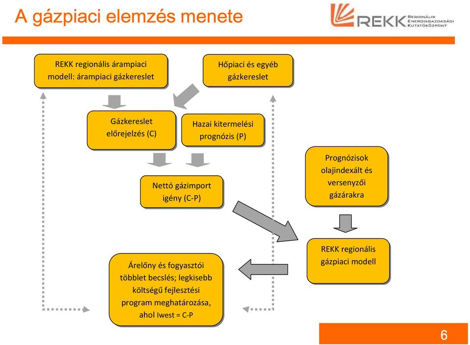 (C-P) Prognózisok olajindexált és versenyzői gázárakra _ Árelőny és fogyasztói többlet becslés;