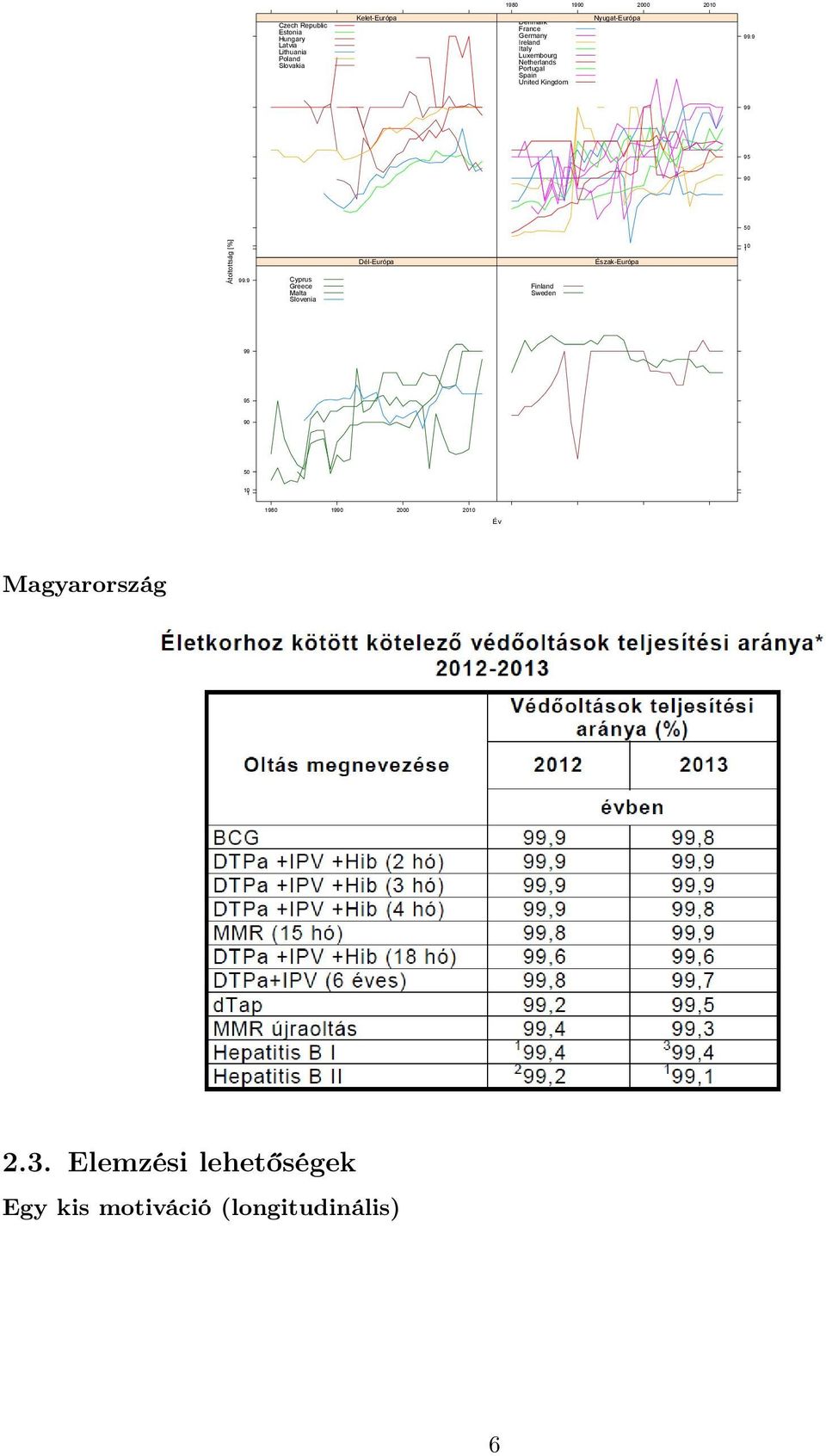 9 99 95 90 50 Átoltottság [%] 99.