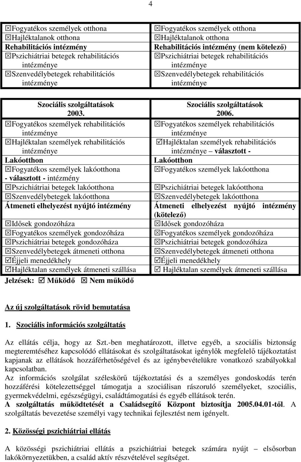 lakóotthona Átmeneti elhelyezést nyújtó intézmény Idısek gondozóháza Fogyatékos személyek gondozóháza Pszichiátriai betegek gondozóháza Szenvedélybetegek átmeneti otthona Éjjeli menedékhely