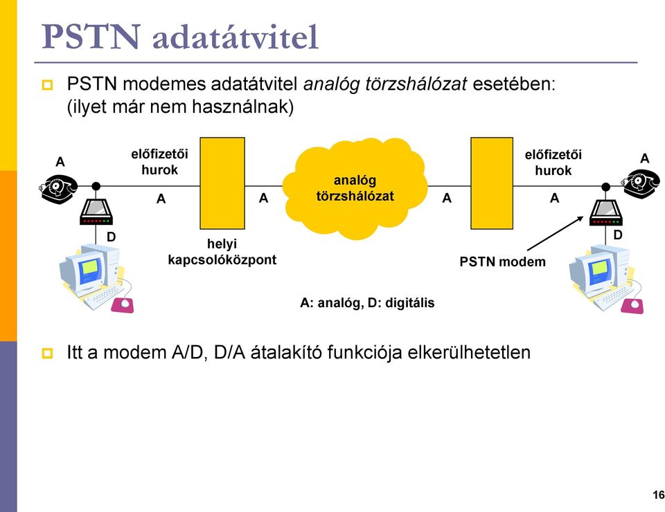 A törzshálózat A A A D helyi kapcsolóközpont PSTN modem D A: analóg, D: