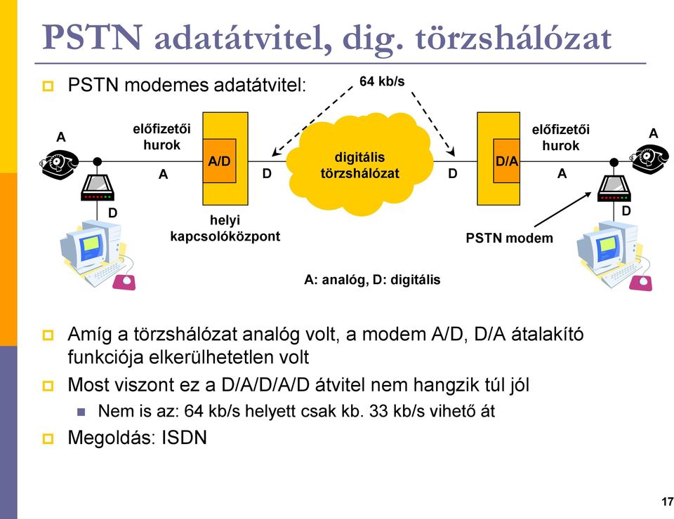 törzshálózat D A A D helyi kapcsolóközpont PSTN modem D A: analóg, D: digitális Amíg a törzshálózat analóg