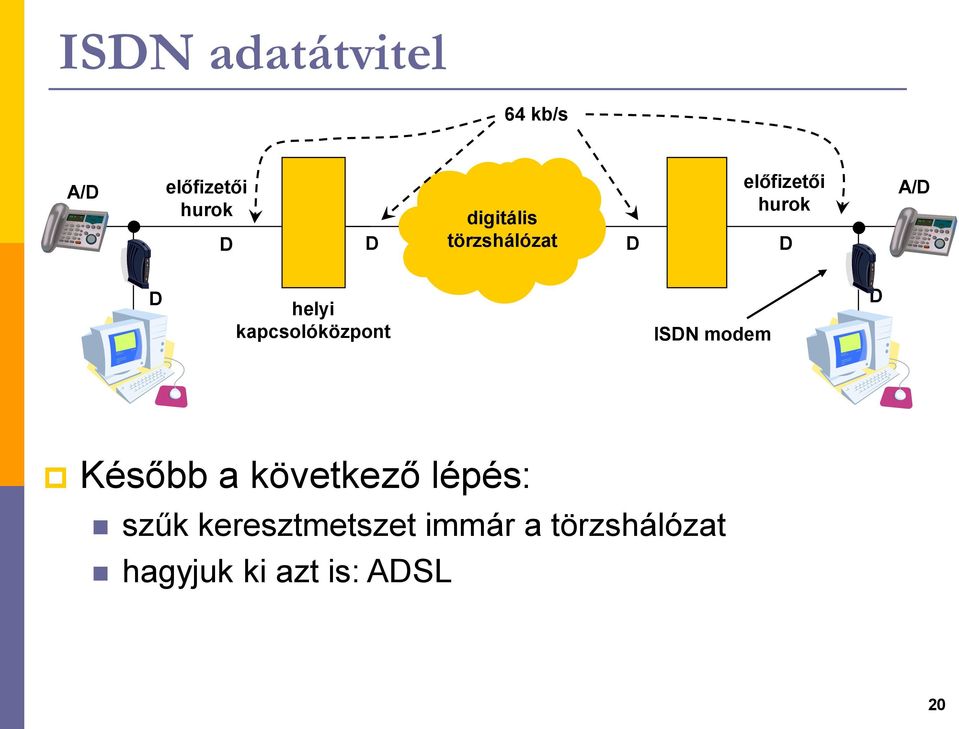 kapcsolóközpont ISDN modem D Később a következő lépés: