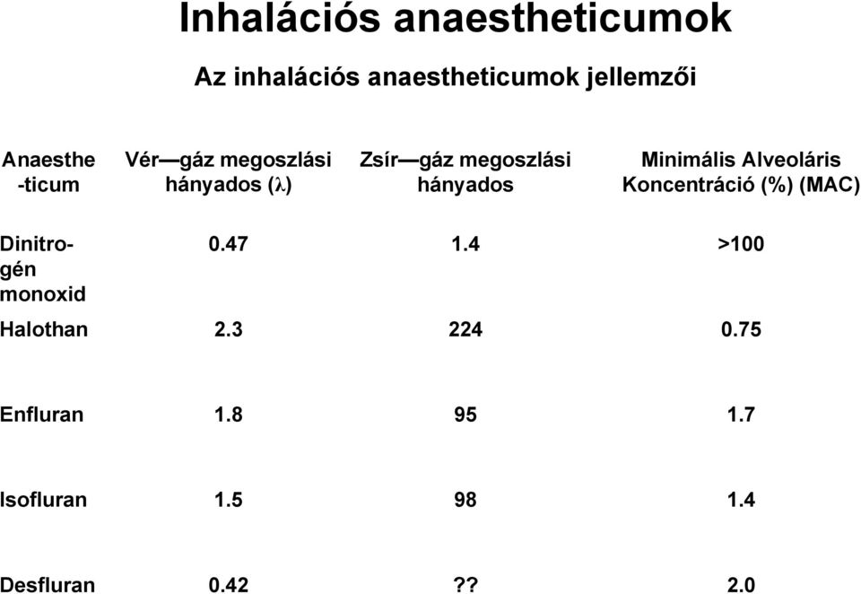 Alveoláris Koncentráció (%) (MAC) Dinitrogén monoxid 0.47 1.