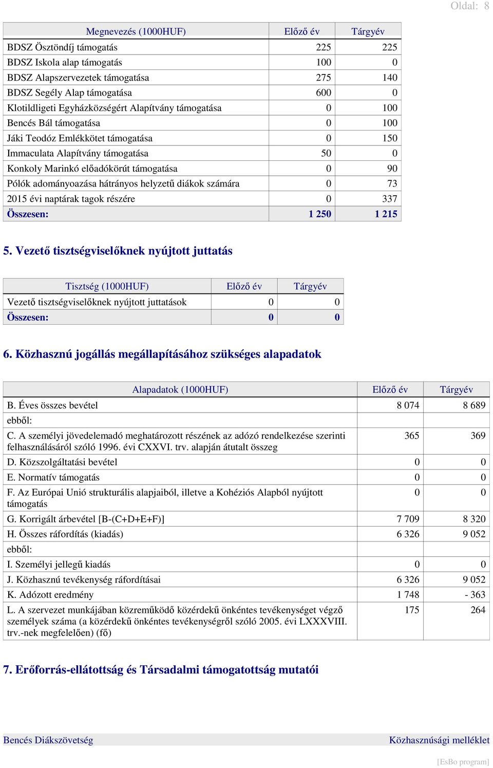 támogatása 0 90 Pólók adományoazása hátrányos helyzetű diákok számára 0 73 2015 évi naptárak tagok részére 0 337 Összesen: 1 250 1 215 5.