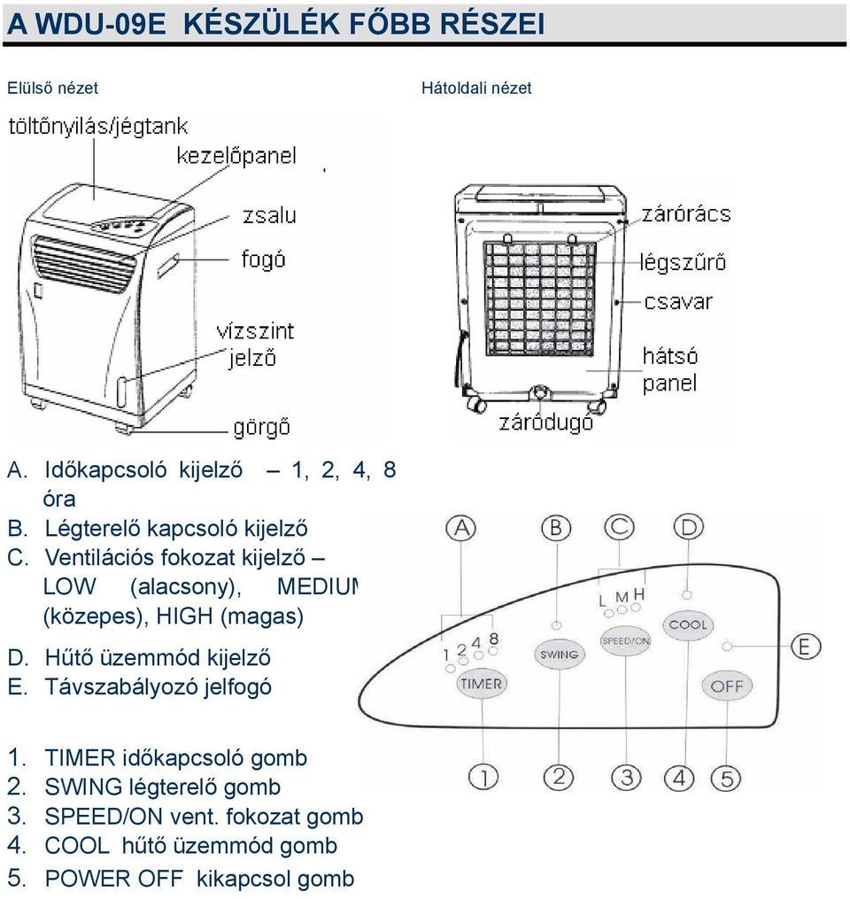 Ventilációs fokozat kijelző LOW (alacsony), MEDIUM (közepes), HIGH (magas) D.