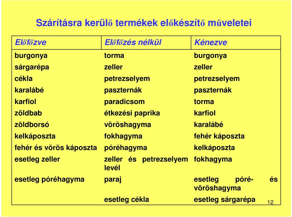 étkezési paprika vöröshagyma fokhagyma póréhagyma zeller és petrezselyem levél paraj esetleg cékla Kénezve burgonya zeller