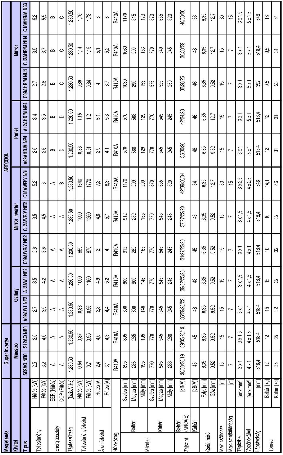 A09AHD/M NP4 A12AHD/M NP4 C09AHR/M NU4 C12AHR/M NU4 C18AHR/M N33 Hűtés [kw] 2,5 3,5 2,7 3,5 2,6 3,5 5,2 2,6 3,4 2,7 3,5 5,2 Fűtés [kw] 3,2 4,0 3,5 4,2 3,6 4,5 6 2,6 3,5 2,8 3,7 5,5 EER (Hűtés) A A A