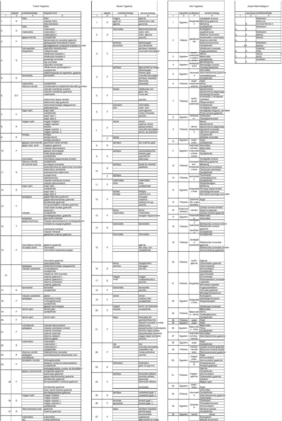 dokumentumok kez. Áruforgalom 2. 2. 1 zám. tech. Jogalkalmazá 2 2. zám. gép.kez. Általáno uimeret 3. tetnev. gépézmérnök Kerekedelmi zámítáok tetnev.