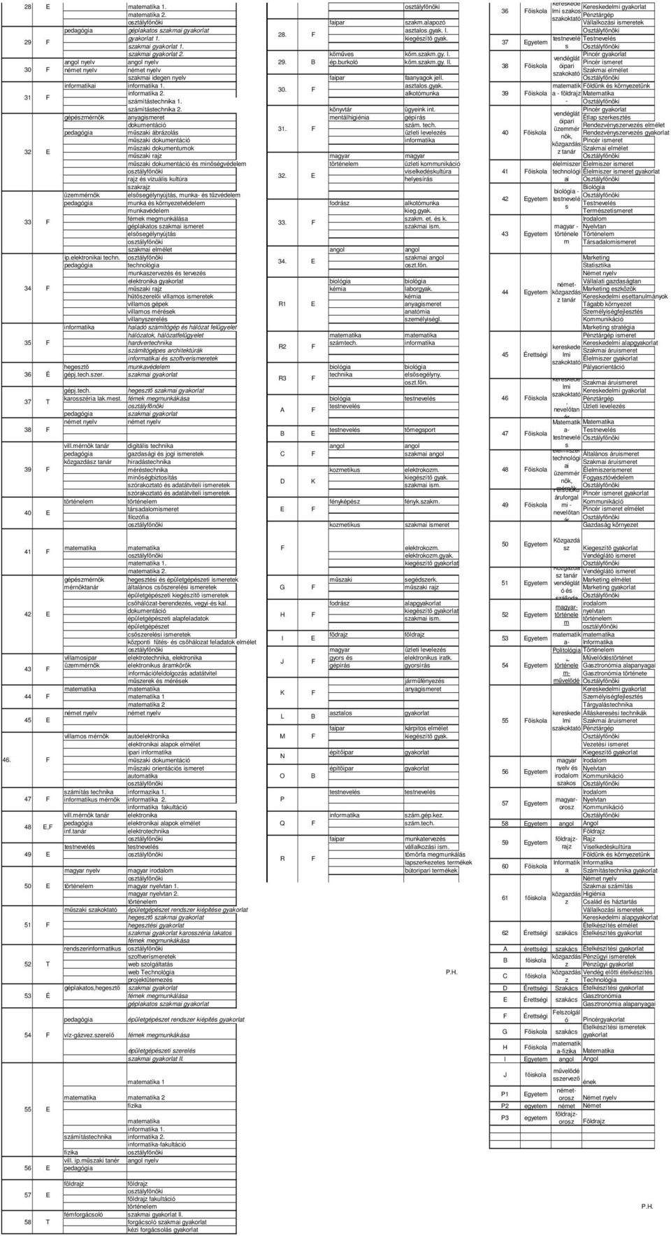 Pincér imeret 38 őikola ipari német nyelv német nyelv Szakmai elmélet zakokat zakmai idegen nyelv faipar faanyagok jell. i 1. aztalo.gyak. matematik öldünk é környezetünk 30. 2.