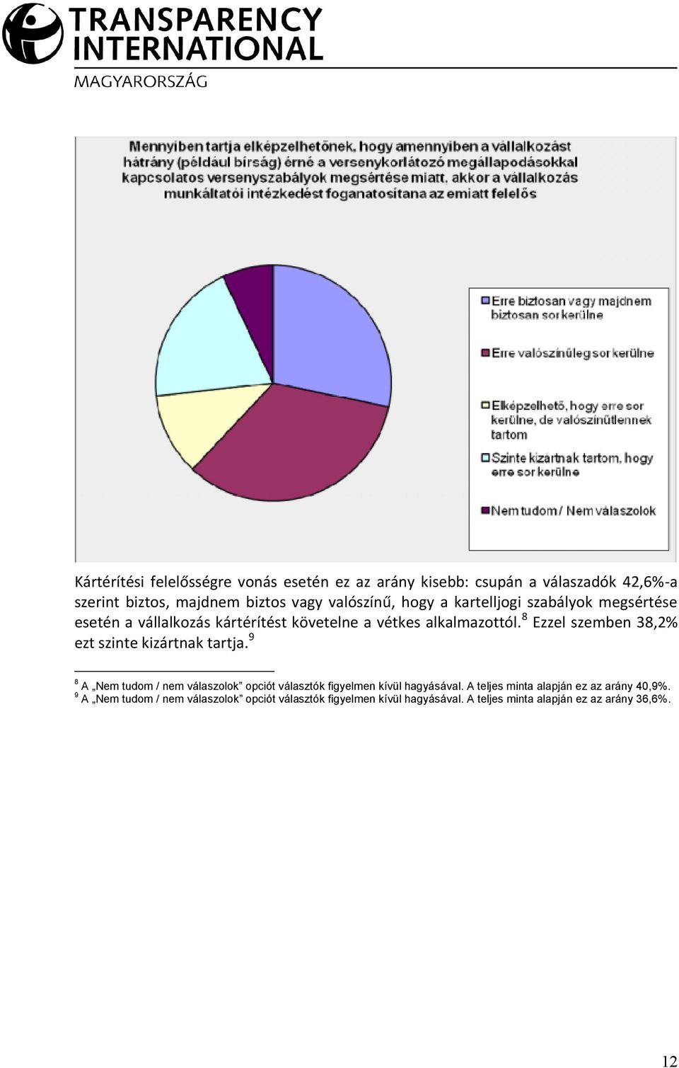 8 Ezzel szemben 38,2% ezt szinte kizártnak tartja.9 8 9 A Nem tudom / nem válaszolok opciót választók figyelmen kívül hagyásával.