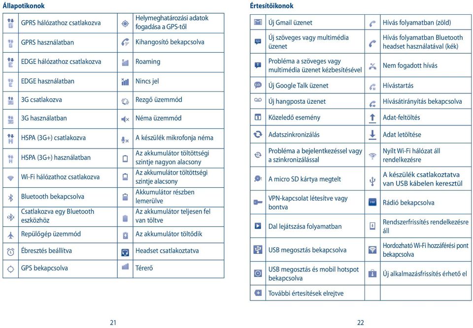 használatban Nincs jel Új Google Talk üzenet Hívástartás 3G csatlakozva Rezgő üzemmód Új hangposta üzenet Hívásátirányítás bekapcsolva 3G használatban Néma üzemmód Közeledő esemény Adat-feltöltés