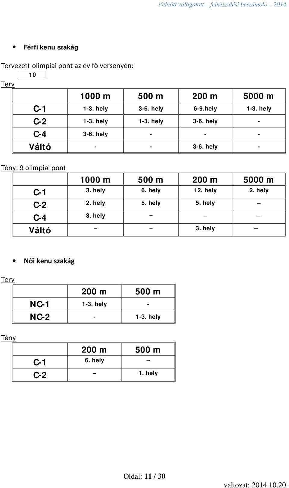 hely - Tény: 9 olimpiai pont 1000 m 500 m 200 m 5000 m C-1 3. hely 6. hely 12. hely 2. hely C-2 2. hely 5. hely 5. hely C-4 3.