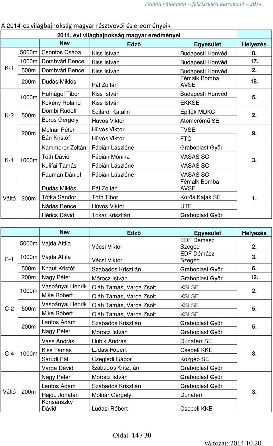 Pál Zoltán AVSE 1000m Hufnágel Tibor Kiss István Budapesti Honvéd 5. Kökény Roland Kiss István EKKSE Dombi Rudolf Szilárdi Katalin Építők MDKC 500m 2.