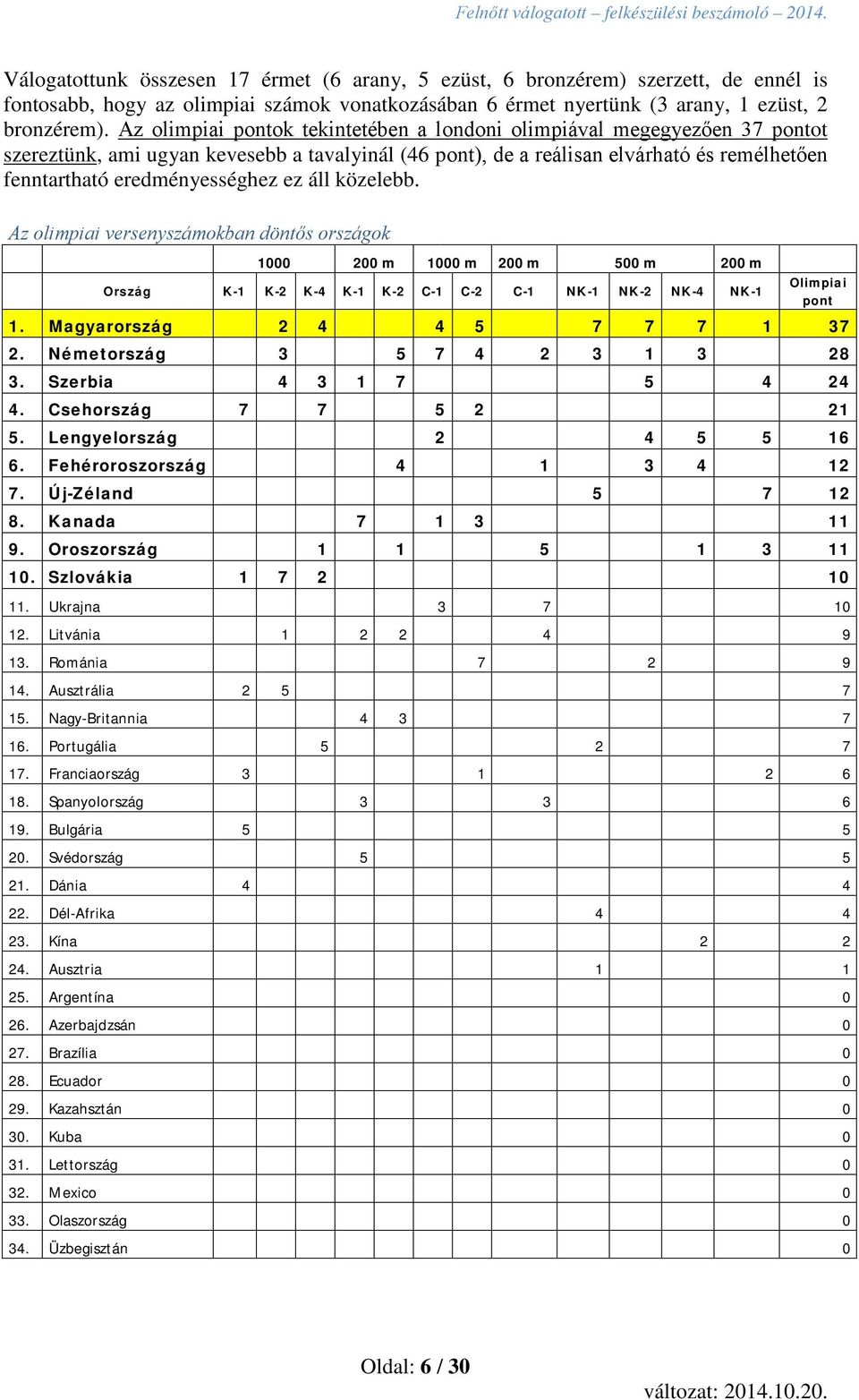 ez áll közelebb. Az olimpiai versenyszámokban döntős országok 1000 200 m 1000 m 200 m 500 m 200 m Ország K-1 K-2 K-4 K-1 K-2 C-1 C-2 C-1 NK-1 NK-2 NK-4 NK-1 Olimpiai pont 1.