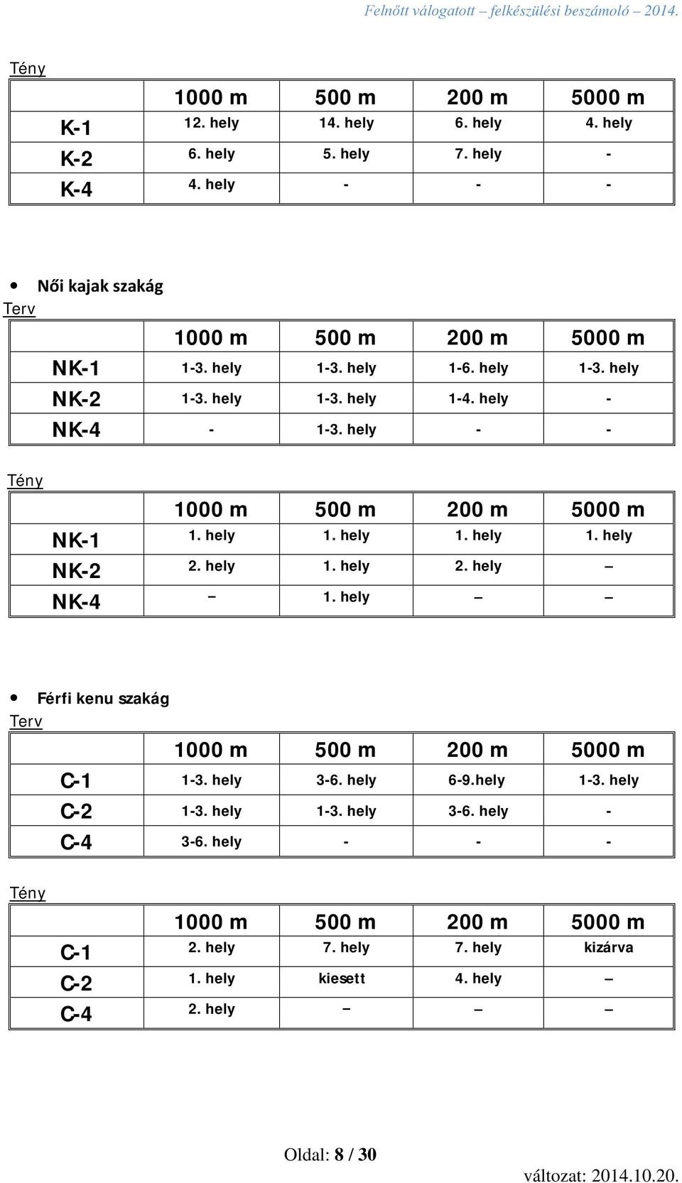 hely - - 1000 m 500 m 200 m 5000 m NK-1 1. hely 1. hely 1. hely 1. hely NK-2 2. hely 1. hely 2. hely NK-4 1.