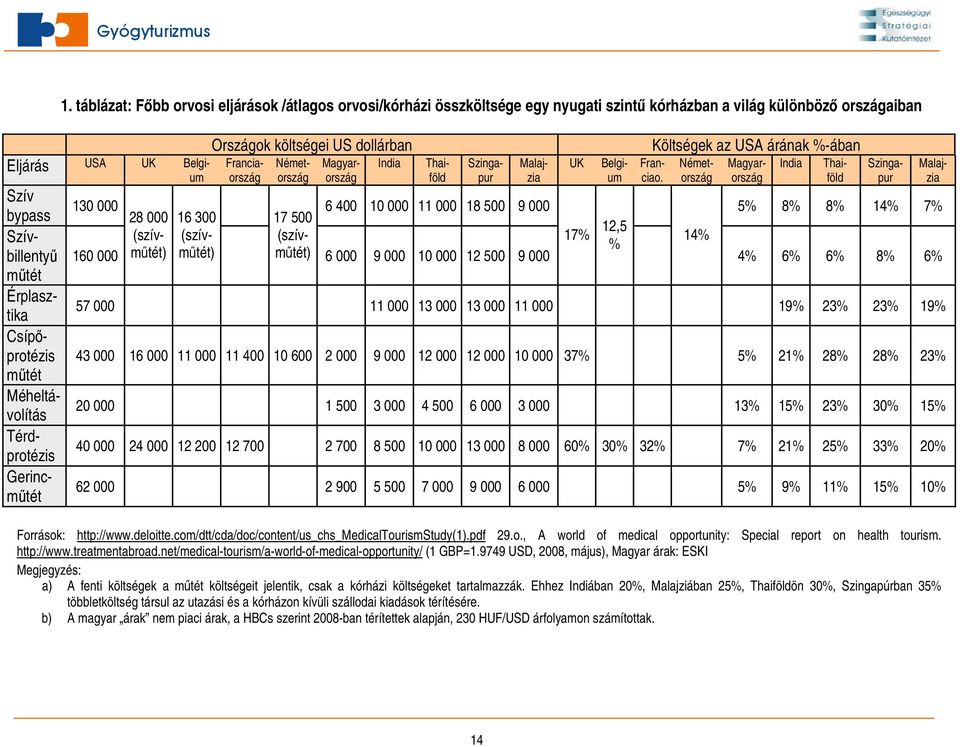 18 500 9 000 5% 8% 8% 14% 7% 28 000 16 300 17 500 12,5 (szívműtétműtétműtét) 6 000 9 000 10 000 12 500 9 000 4% 6% 6% 8% (szív- (szív- 17% 14% % 160 000 6% 57 000 11 000 13 000 13 000 11 000 19% 23%