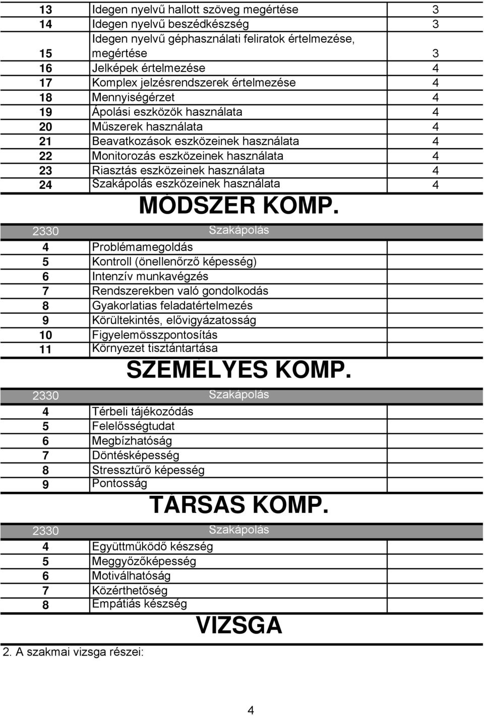 használata 4 24 Szakápolás eszközeinek használata 4 MÓDSZER KOMP.